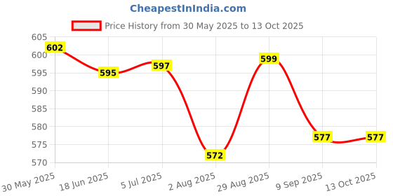 flipkart.com morel School Set morel Price History Graph from 30 May 2025 to 13 Oct 2025