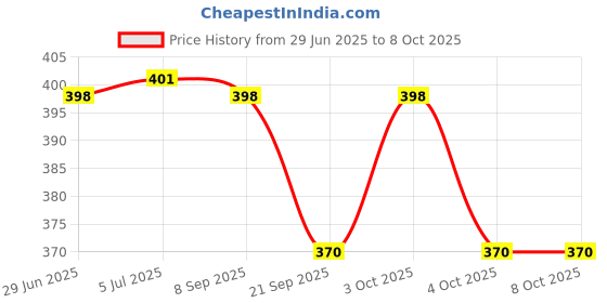 flipkart.com morel School Set morel Price History Graph from 29 Jun 2025 to 7 Oct 2025