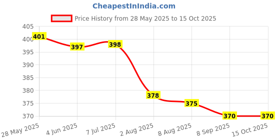 flipkart.com morel School Set morel Price History Graph from 28 May 2025 to 15 Oct 2025