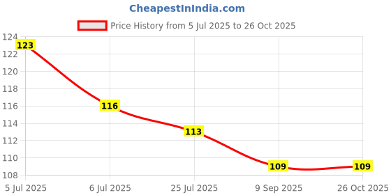 flipkart.com morel Solid 16 INCH BIRTHDAY NUMBER 6 FOIL BALLOON IN ROSE GOLD COLOR FOR PARTY ITEM. Balloon morel Price History Graph from 5 Jul 2025 to 26 Oct 2025