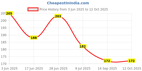 flipkart.com morel Solid Decorative Items For Birthday Parties , Anniversary Parties, New Year Parties, Playing Games, 0 to 9 Numericals 10 Letters Balloon morel Price History Graph from 3 Jun 2025 to 12 Oct 2025