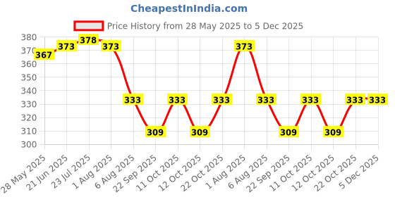 flipkart.com morel Stainless Steel Cake Server morel Price History Graph from 28 May 2025 to 5 Dec 2025
