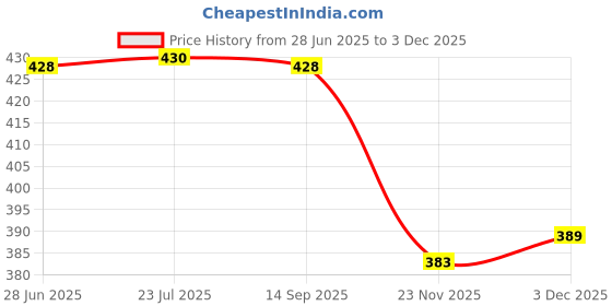 flipkart.com MOREL TK1178 TONER POWDER POUCH FOR KYOCERA Kyocera M2040dn, M2540dn, M2540dw, M2640idw , FS-1110, FS-1024, FS-1024MFP, FS-1124, FS-1124MFP Printer PACK 2 Black Ink Cartridge Price History Graph from 28 Jun 2025 to 3 Dec 2025