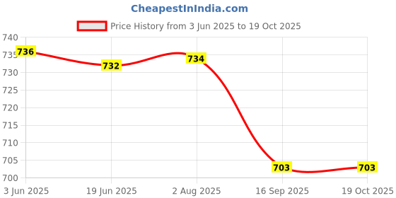 flipkart.com MOREL TONER POUCH FOR USE IN RICOH AFICIO 2001L / MP 1813L / 2501S PHOTOCOPIER PACK OF 2 Black Ink Toner Price History Graph from 3 Jun 2025 to 19 Oct 2025