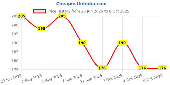 flipkart.com morel WET WIPES CAN AND PAPER SOAP COMBO RANDOM COLOUR Wipe Warmer morel Price History Graph from 23 Jun 2025 to 7 Oct 2025