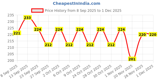 flipkart.com morel WHITE PLASTIC ROUND 1000 ML TOKEN COIN FOR WINE BAR, MILK DAIRY & FOR HOTEL Coin Bank morel Price History Graph from 8 Sep 2025 to 29 Nov 2025