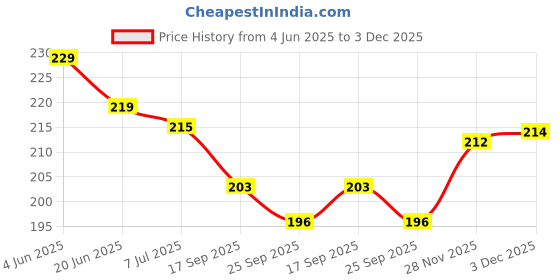 flipkart.com morel YELLOW & GREEN PLASTIC ROUND PLAIN TOKEN COIN, FOR GAMES, STORE, BANK, SCHOOL. morel Price History Graph from 4 Jun 2025 to 3 Dec 2025