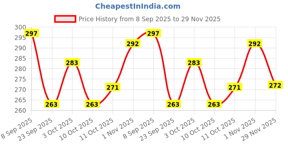 flipkart.com morel YELLOW GREEN & BLUE PLASTIC ROUND PLAIN TOKEN COIN FOR GAMES, STORE, SHOP TOKEN. morel Price History Graph from 8 Sep 2025 to 29 Nov 2025