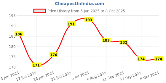 flipkart.com morel YELLOW PLASTIC ROUND SHAPE EMBOSSED PRINTED TOKEN FOR BOARD GAME 1 TO 100 COINS. Coin Bank morel Price History Graph from 3 Jun 2025 to 8 Oct 2025