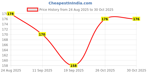 flipkart.com moreman Knitted White Elastic moreman Price History Graph from 24 Aug 2025 to 29 Oct 2025