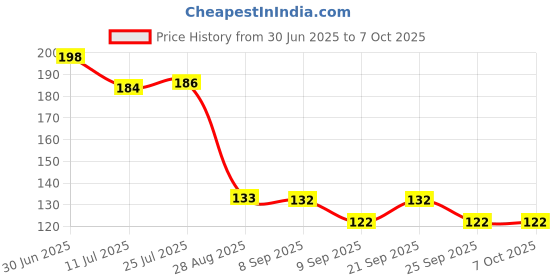 flipkart.com morena 2 Meter Semi Automatic Washing Machine Hose Pipe Hose Pipe morena Price History Graph from 30 Jun 2025 to 7 Oct 2025