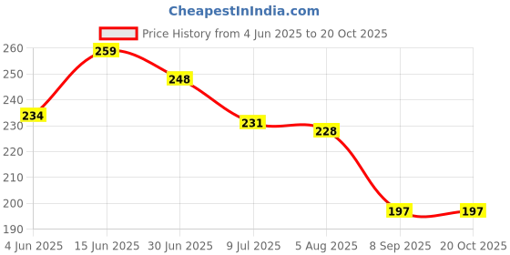 flipkart.com morena 2 MTR. Fully automatic outlet pipe Hose Pipe morena Price History Graph from 4 Jun 2025 to 20 Oct 2025