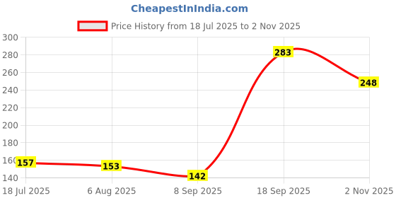 flipkart.com morena 3 MTR. Fully automatic outlet pipe Hose Pipe morena Price History Graph from 18 Jul 2025 to 2 Nov 2025