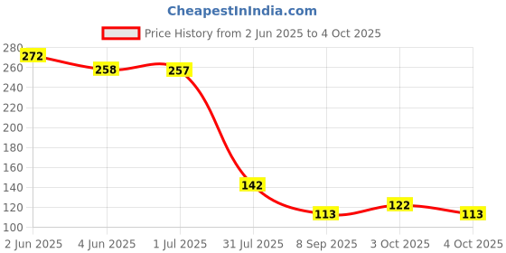 flipkart.com morena PVC Tap connector / rubber pipe jointer / pipe nozzle 25 mm (3/4" ) for Hose connector Tap Adapter morena Price History Graph from 2 Jun 2025 to 4 Oct 2025