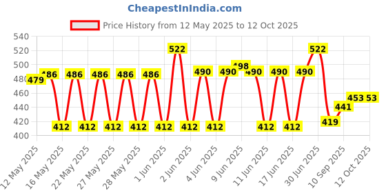 flipkart.com dr. morepen Morepen Glucometer dr. morepen Price History Graph from 12 May 2025 to 11 Oct 2025