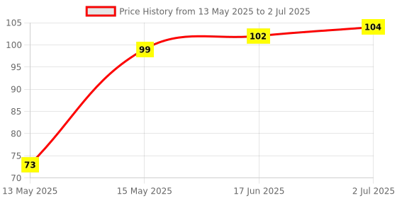 flipkart.com goxnor Morepen Supported 100 Lancets Glucometer (Blue) Glucometer goxnor Price History Graph from 13 May 2025 to 2 Jul 2025