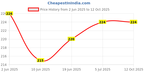 flipkart.com goxnor Morepen Supported 200 Lancets Glucometer (Blue) Glucometer goxnor Price History Graph from 2 Jun 2025 to 11 Oct 2025