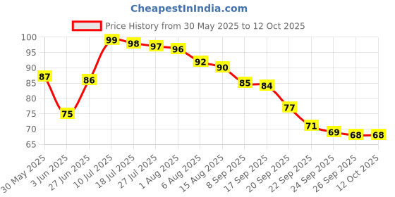 flipkart.com dr. morepen Morepen Supported Lancets Glucometer dr. morepen Price History Graph from 30 May 2025 to 12 Oct 2025