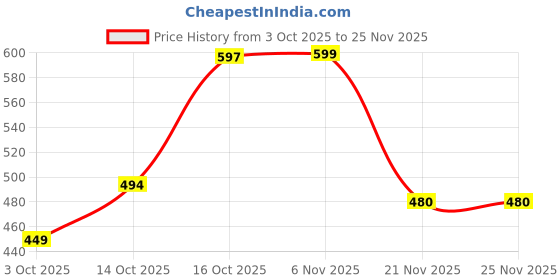 flipkart.com movex Morex 20 X 20 Inch Chess Vinyl Board Foldable Mat with Plastic Chess Pieces Educational Board Games movex Price History Graph from 3 Oct 2025 to 25 Nov 2025