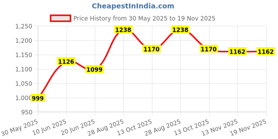 flipkart.com vikas sports Morex 4 wheel In-line Skates - Size All UK vikas sports Price History Graph from 30 May 2025 to 19 Nov 2025