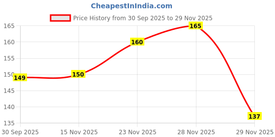 flipkart.com movex Morex Anti-Fog Swimming Goggles Clear Lens with UV Protection for Kids & Adults movex Price History Graph from 30 Sep 2025 to 28 Nov 2025