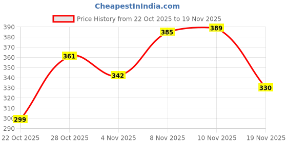 flipkart.com movex Morex Badminton Racket [ Set of 2 ] with Full Cover Bag for Beginners & Adults Yellow Strung Badminton Racquet movex Price History Graph from 22 Oct 2025 to 19 Nov 2025