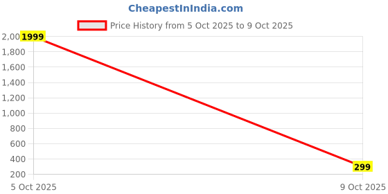 flipkart.com movex Morex Cricket Stump with Stand & Bails - Big Size Plastic Stumps Set for cricket movex Price History Graph from 5 Oct 2025 to 9 Oct 2025