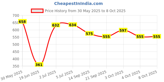 flipkart.com morex MM-13*13 CHESS 5 cm Chess Board morex Price History Graph from 30 May 2025 to 7 Oct 2025