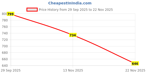 flipkart.com movex Morex Pickleball Racket Set [ 2 Rackets + 4 Balls ] | Wooden Pickle Ball Racket Pickleball Paddle movex Price History Graph from 29 Sep 2025 to 22 Nov 2025