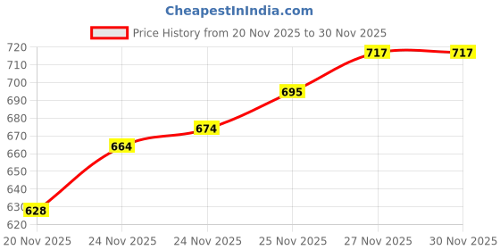 flipkart.com movex Morex Pickleball Racket Set [ 2 Rackets + 4 Balls ] | Wooden Pickle Ball Racket Pickleball Paddle movex Price History Graph from 20 Nov 2025 to 29 Nov 2025
