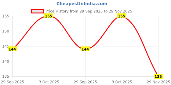 flipkart.com morex Premium Badminton Smooth Tacky morex Price History Graph from 29 Sep 2025 to 29 Nov 2025