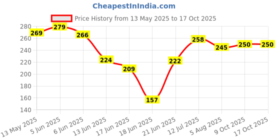 flipkart.com morex ® Swimming Cap , Google ,Ear plug & Nose Clip CB-60 Swimming Kit morex Price History Graph from 13 May 2025 to 16 Oct 2025