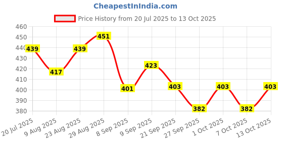 flipkart.com the morning play Morex Swimming Hand Paddle for Training with Adjustable Straps for Youth & Adult Hand Paddles the morning play Price History Graph from 20 Jul 2025 to 13 Oct 2025