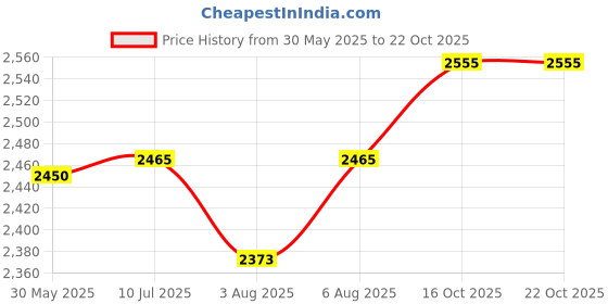 flipkart.com moreyaji Born Baby Cradle Swing jhula palna Bed Crib with Mosquito Net for 0-9 Months moreyaji Price History Graph from 30 May 2025 to 22 Oct 2025