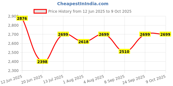 flipkart.com moreyaji Born Baby Cradle Swing jhula palna Bedding Bed Crib Bassinet with Mosquito Net moreyaji Price History Graph from 12 Jun 2025 to 8 Oct 2025