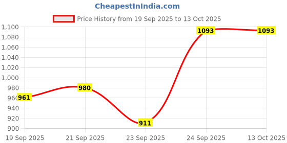 flipkart.com moreyaji by moreyaji Steel and Wooden Folding Ironing Table Ironing Board moreyaji by moreyaji Price History Graph from 19 Sep 2025 to 13 Oct 2025