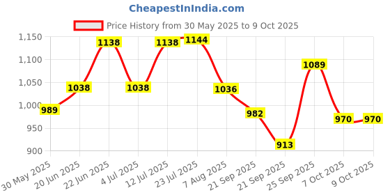 flipkart.com moreyaji by moreyaji Wooden Foldable Ironing Table Multicolour Ironing Board moreyaji by moreyaji Price History Graph from 30 May 2025 to 9 Oct 2025