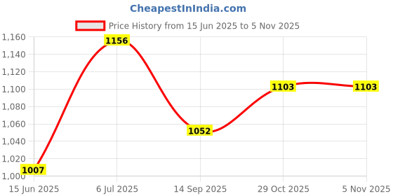 flipkart.com moreyaji by moreyaji Wooden Self Standing 18" Unique Folding Premium Ironing Board with Iron Stand - (Color May Vary) - (Make in India) Ironing Board moreyaji by moreyaji Price History Graph from 15 Jun 2025 to 3 Nov 2025