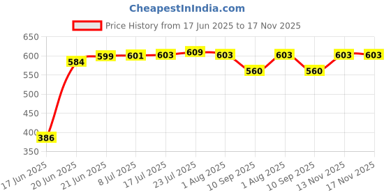flipkart.com moreyaji Containers Kitchen Rack Under Shelf Organizer Basket for Kitchen Steel Wall Shelf Steel moreyaji Price History Graph from 17 Jun 2025 to 16 Nov 2025