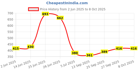 flipkart.com moreyaji File Rack for Office/Storage Organizer/Bedroom Office Room Metal Open Book Shelf Metal Open Book Shelf moreyaji Price History Graph from 2 Jun 2025 to 8 Oct 2025