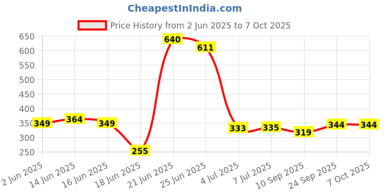 flipkart.com moreyaji Metal Open Book Shelf moreyaji Price History Graph from 2 Jun 2025 to 6 Oct 2025