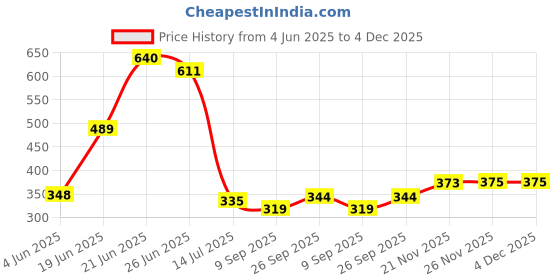 flipkart.com moreyaji Metal Open Book Shelf moreyaji Price History Graph from 4 Jun 2025 to 4 Dec 2025