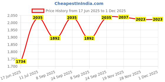 flipkart.com moreyaji New Born Baby Cradle, Baby Swing, Baby jhula, Baby palna, Baby Bedding, Baby Bed, Crib, Bassinet with Mosquito Net for 0-9 Months moreyaji Price History Graph from 17 Jun 2025 to 30 Nov 2025