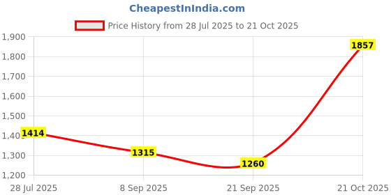 flipkart.com moreyaji Racing Bike Tricycle for Kids Toddler cycle Seat and backrest Push Along Pedal Bike Non Battery Operated Ride On moreyaji Price History Graph from 28 Jul 2025 to 21 Oct 2025