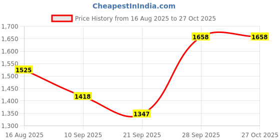flipkart.com moreyaji Sports Ride on Bike Pedal for Kids with Musical Horn and Lights 2-5 Years MJ-72025 Tricycle moreyaji Price History Graph from 16 Aug 2025 to 27 Oct 2025