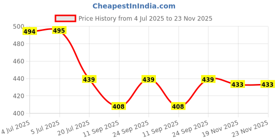 flipkart.com moreyaji Wall Grid Panel for Photo Hanging Wall Decoration Storage Display Grid(2pcs) 12 inch Grid Photo Frame wall moreyaji Price History Graph from 4 Jul 2025 to 23 Nov 2025