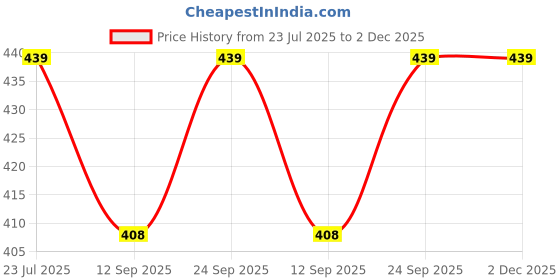 flipkart.com moreyaji Wall Grid Panel for Photo Hanging Wall Decoration Storage Display Grid(2pcs) 12 inch Grid Photo Frame wall moreyaji Price History Graph from 23 Jul 2025 to 1 Dec 2025