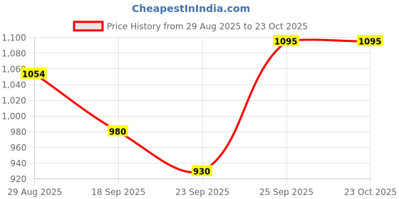 flipkart.com moreyaji Wooden Self Standing Ironing Board Press Table Wire Press Holder Large Foldable Ironing Board moreyaji Price History Graph from 29 Aug 2025 to 22 Oct 2025