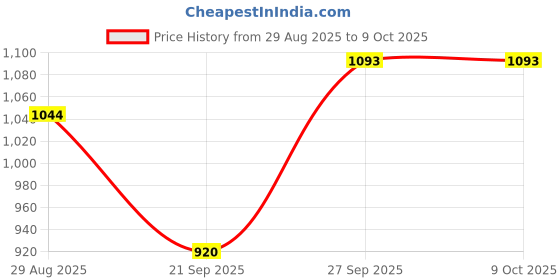 flipkart.com moreyaji Wooden Self Standing Ironing Board With Folding Feature Design of Cloth Ironing Board moreyaji Price History Graph from 29 Aug 2025 to 9 Oct 2025