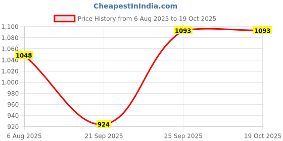 flipkart.com moreyaji X-Pres Ace-Large Foldable Ironing Table Stand for Home with Aluminised Ironing Ironing Board moreyaji Price History Graph from 6 Aug 2025 to 19 Oct 2025
